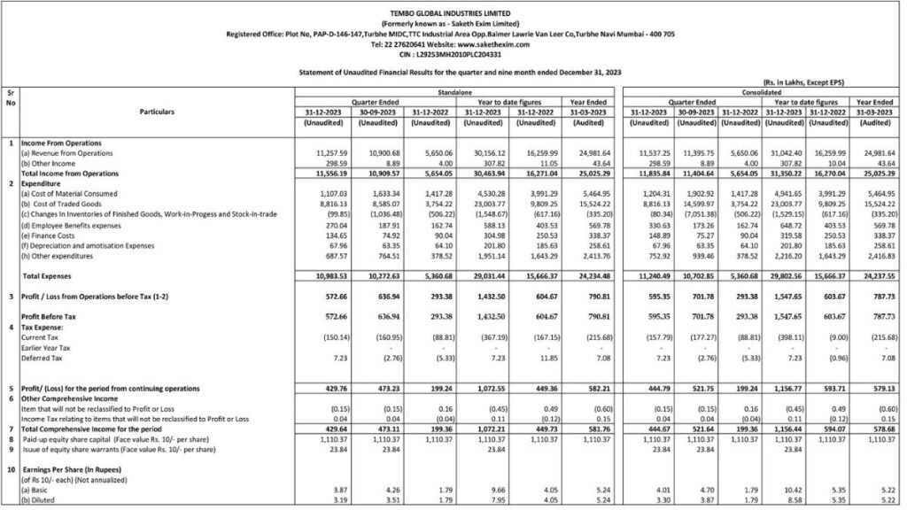 Tembo Global Industries Ltd. Q3 FY2024 Revenue Growth Rs.118.35 Cr - Mumbai (Maharashtra) , February 27: Tembo Global Industries Ltd., an industrial powerhouse, specializing in manufacturing and fabricating metal products crucial for Pipe Support Systems, Fasteners, HVAC, and more, serving industrial, commercial, and OEM sectors, has reported impressive financial results for the third quarter of the fiscal year 2024. The company's strong performance was driven by significant growth and solid performance its divisions. - PNN Digital